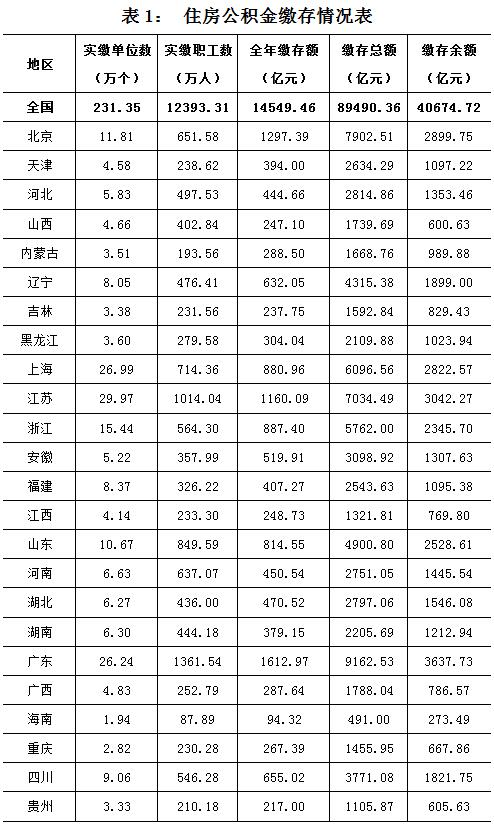 2015年全国住房公积金缴存额创新高，稳步增长助力住房保障
